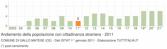 Grafico andamento popolazione stranieri Comune di Gallo Matese (CE)