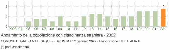 Grafico andamento popolazione stranieri Comune di Gallo Matese (CE)