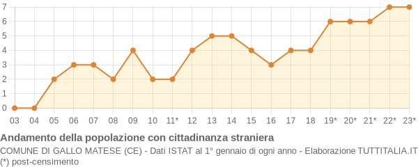 Andamento popolazione stranieri Comune di Gallo Matese (CE)