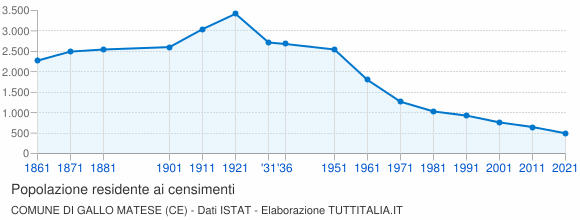Grafico andamento storico popolazione Comune di Gallo Matese (CE)