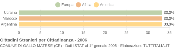 Grafico cittadinanza stranieri - Gallo Matese 2006