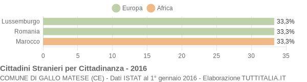 Grafico cittadinanza stranieri - Gallo Matese 2016