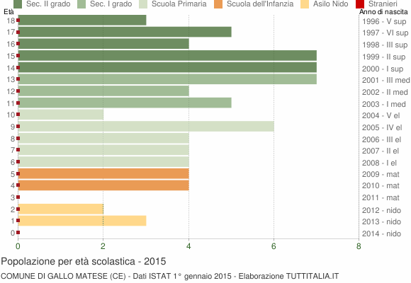 Grafico Popolazione in età scolastica - Gallo Matese 2015