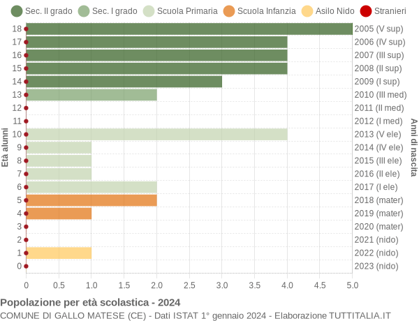 Grafico Popolazione in età scolastica - Gallo Matese 2024