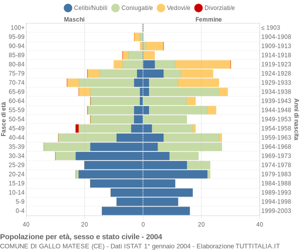 Grafico Popolazione per età, sesso e stato civile Comune di Gallo Matese (CE)