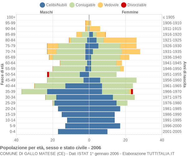 Grafico Popolazione per età, sesso e stato civile Comune di Gallo Matese (CE)