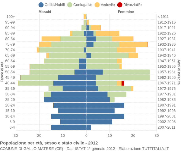 Grafico Popolazione per età, sesso e stato civile Comune di Gallo Matese (CE)