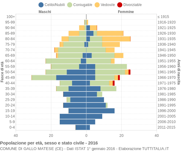 Grafico Popolazione per età, sesso e stato civile Comune di Gallo Matese (CE)