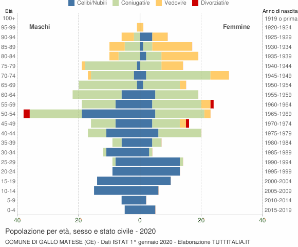 Grafico Popolazione per età, sesso e stato civile Comune di Gallo Matese (CE)