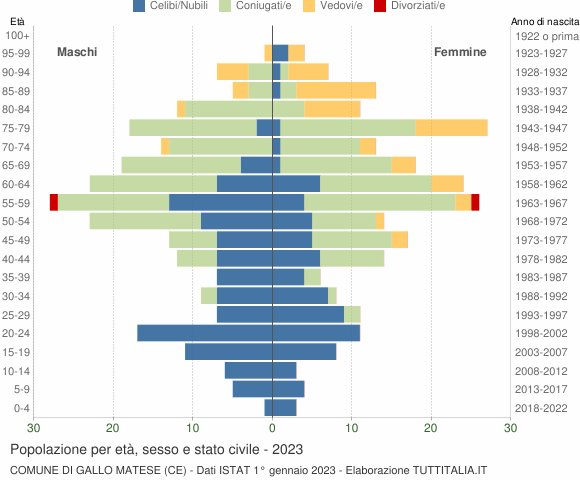 Grafico Popolazione per età, sesso e stato civile Comune di Gallo Matese (CE)