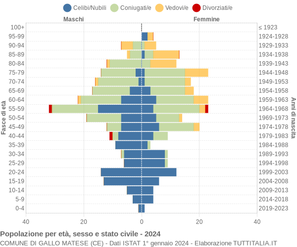 Grafico Popolazione per età, sesso e stato civile Comune di Gallo Matese (CE)