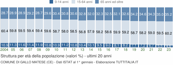 Grafico struttura della popolazione Comune di Gallo Matese (CE)