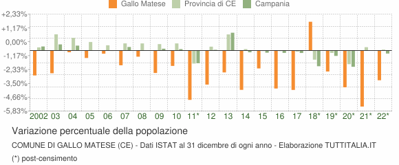 Variazione percentuale della popolazione Comune di Gallo Matese (CE)