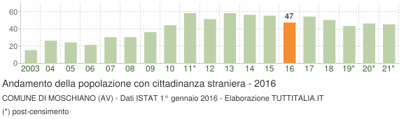 Grafico andamento popolazione stranieri Comune di Moschiano (AV)