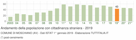 Grafico andamento popolazione stranieri Comune di Moschiano (AV)