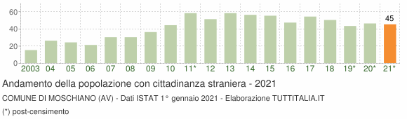 Grafico andamento popolazione stranieri Comune di Moschiano (AV)