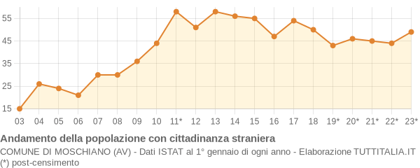 Andamento popolazione stranieri Comune di Moschiano (AV)