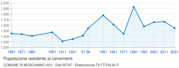 Grafico andamento storico popolazione Comune di Moschiano (AV)