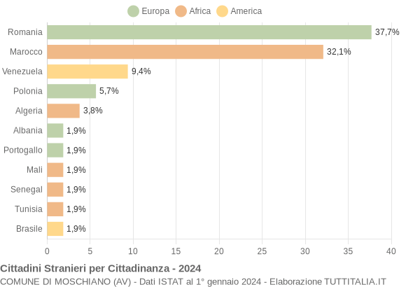 Grafico cittadinanza stranieri - Moschiano 2024