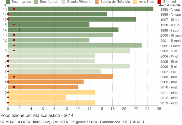 Grafico Popolazione in età scolastica - Moschiano 2014