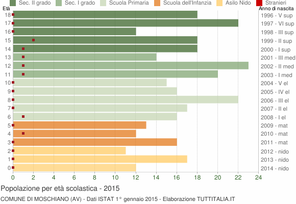 Grafico Popolazione in età scolastica - Moschiano 2015