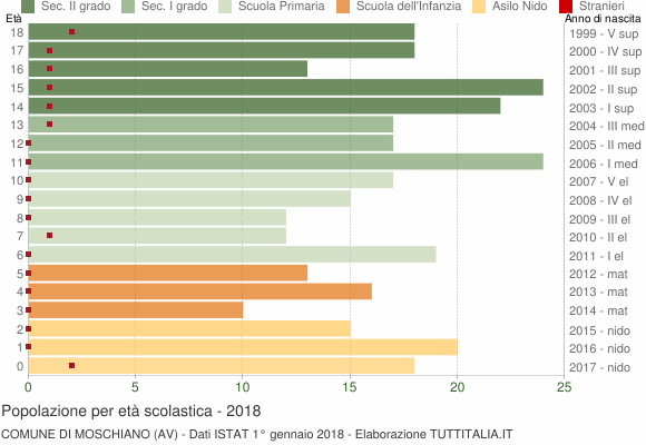 Grafico Popolazione in età scolastica - Moschiano 2018