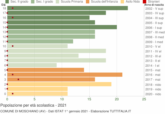 Grafico Popolazione in età scolastica - Moschiano 2021