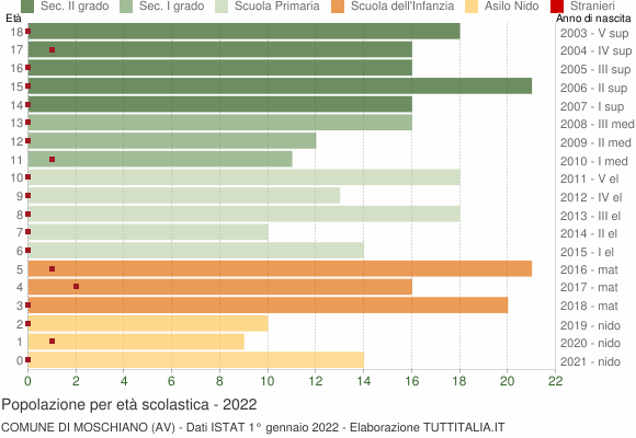 Grafico Popolazione in età scolastica - Moschiano 2022