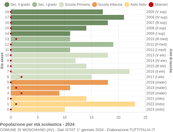 Grafico Popolazione in età scolastica - Moschiano 2024