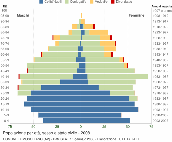 Grafico Popolazione per età, sesso e stato civile Comune di Moschiano (AV)
