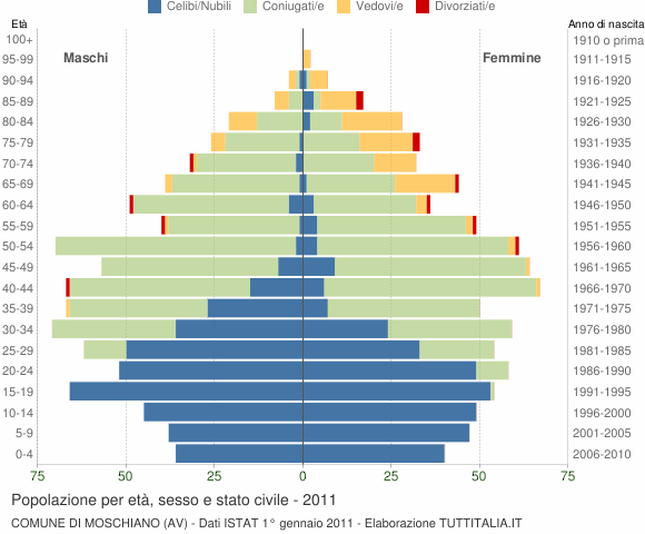 Grafico Popolazione per età, sesso e stato civile Comune di Moschiano (AV)