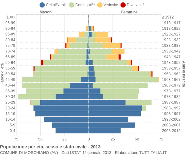 Grafico Popolazione per età, sesso e stato civile Comune di Moschiano (AV)