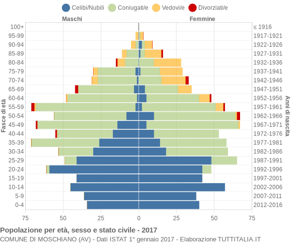 Grafico Popolazione per età, sesso e stato civile Comune di Moschiano (AV)