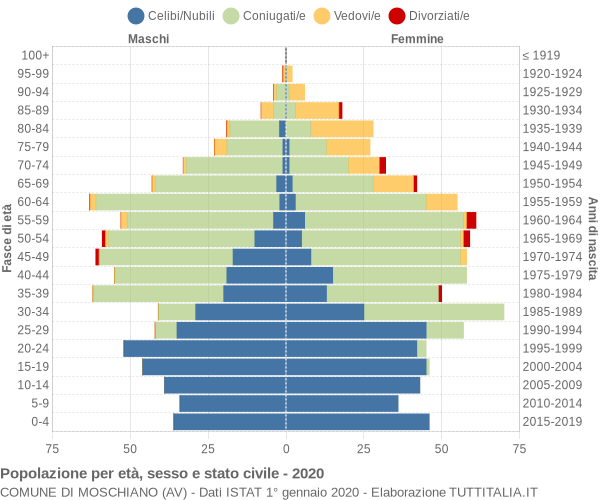 Grafico Popolazione per età, sesso e stato civile Comune di Moschiano (AV)