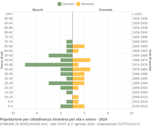 Grafico cittadini stranieri - Moschiano 2024