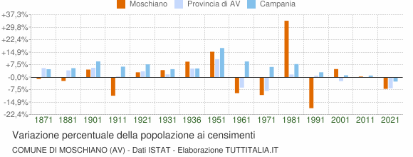 Grafico variazione percentuale della popolazione Comune di Moschiano (AV)