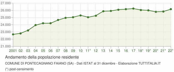 Andamento popolazione Comune di Pontecagnano Faiano (SA)