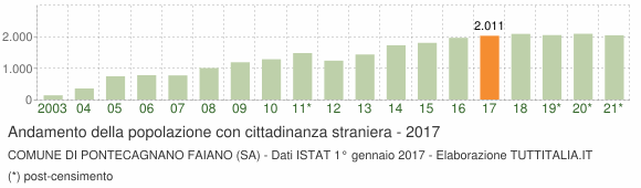 Grafico andamento popolazione stranieri Comune di Pontecagnano Faiano (SA)