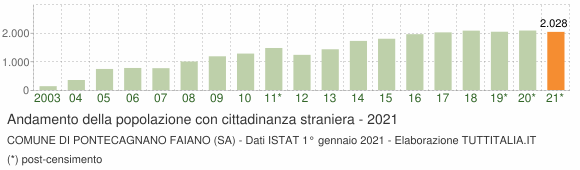 Grafico andamento popolazione stranieri Comune di Pontecagnano Faiano (SA)