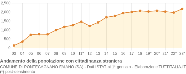 Andamento popolazione stranieri Comune di Pontecagnano Faiano (SA)