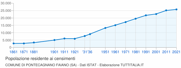 Grafico andamento storico popolazione Comune di Pontecagnano Faiano (SA)