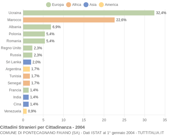 Grafico cittadinanza stranieri - Pontecagnano Faiano 2004