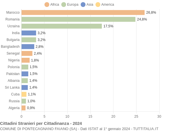 Grafico cittadinanza stranieri - Pontecagnano Faiano 2024