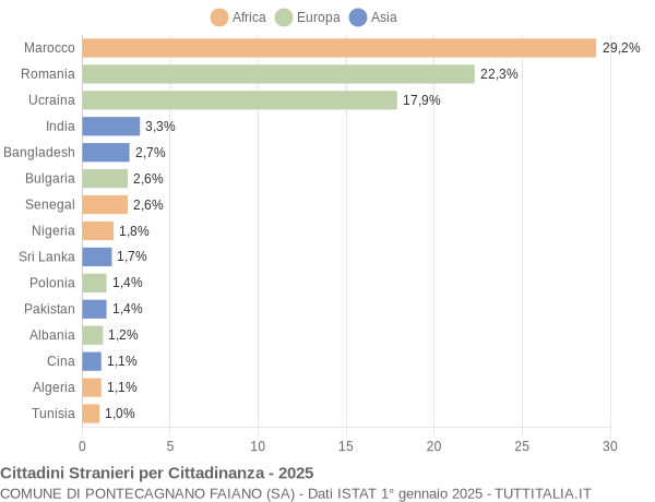 Grafico cittadinanza stranieri - Pontecagnano Faiano 2025