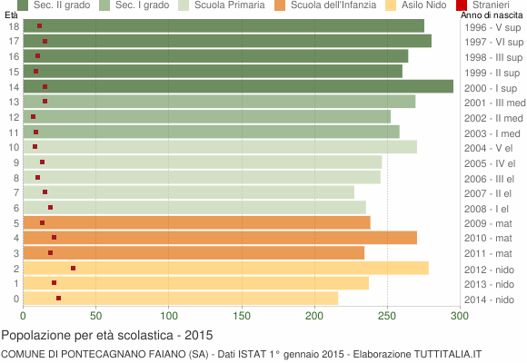 Grafico Popolazione in età scolastica - Pontecagnano Faiano 2015