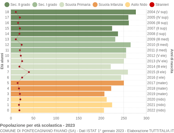 Grafico Popolazione in età scolastica - Pontecagnano Faiano 2023