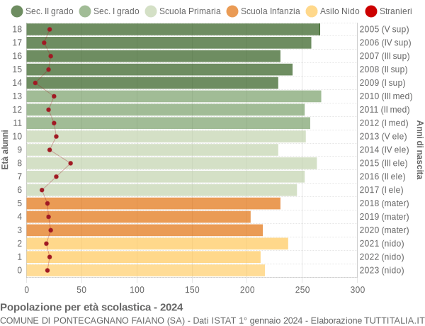 Grafico Popolazione in età scolastica - Pontecagnano Faiano 2024