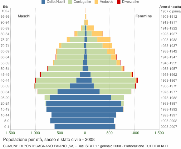 Grafico Popolazione per età, sesso e stato civile Comune di Pontecagnano Faiano (SA)
