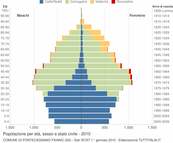Grafico Popolazione per età, sesso e stato civile Comune di Pontecagnano Faiano (SA)