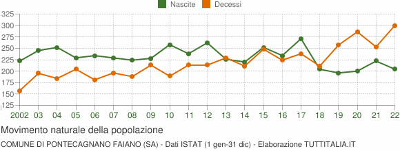 Grafico movimento naturale della popolazione Comune di Pontecagnano Faiano (SA)